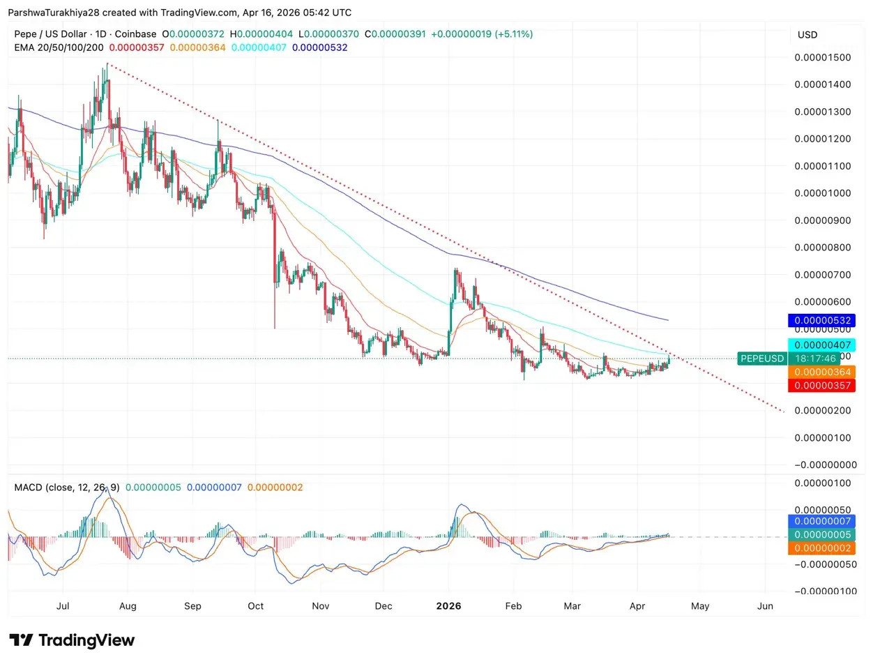 Pepe Price Prediction: PEPE Jumps 5% as OKX Brings Regulated EU Derivatives & MACD Flips Positive
