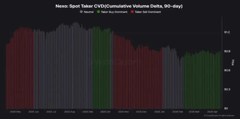 NEXO Price Eyes $1 Breakout as Taker Buys Surge