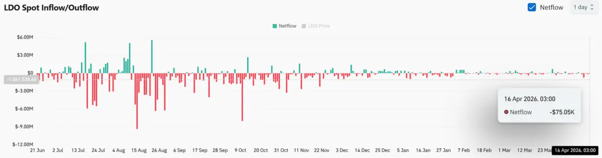 Lido [LDO] surges 13% as exchange supply drops – What happens next？