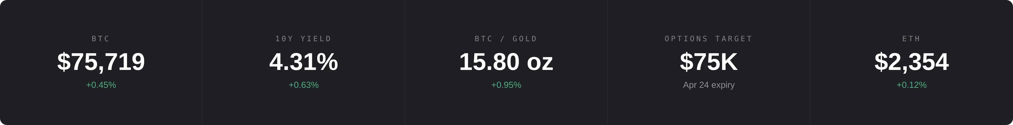 Bitcoins ceasefire boost is starting to fizzle out as investors look for real-world results
