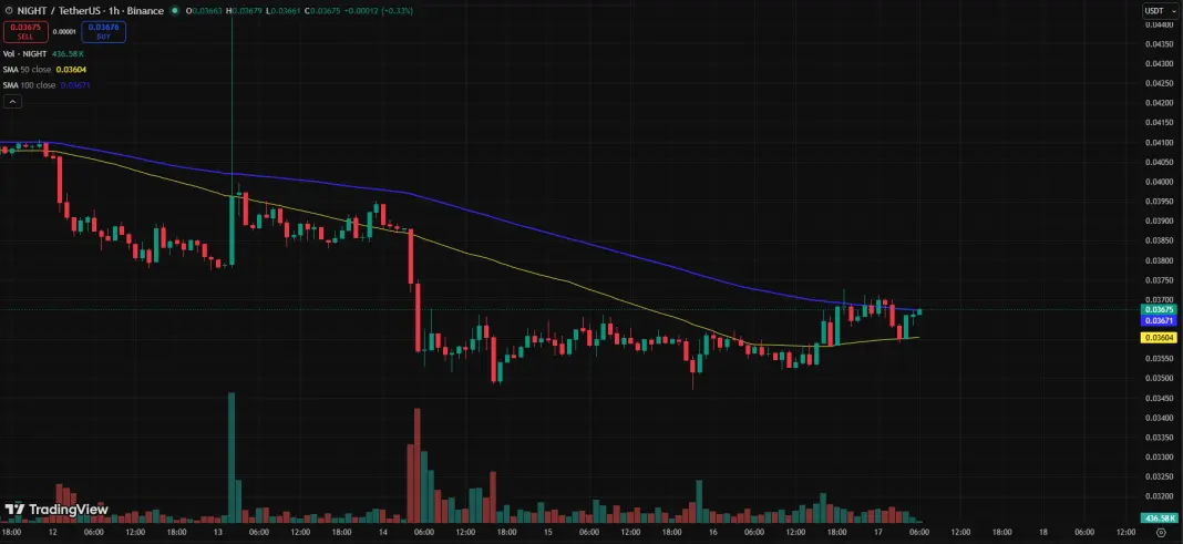 Cardano Midnight Price Analysis: Moving Averages Flash Buy Signal as NIGHT Holds Crucial Support