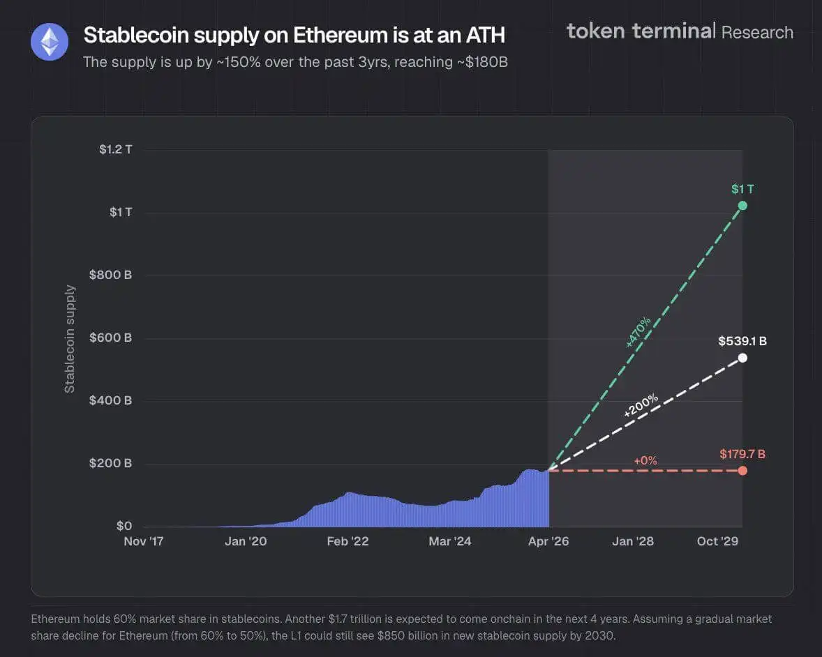 Clarity Act deadlock fails to stop Stablecoins smashing past $320B and yield-bearing tokens surge past market