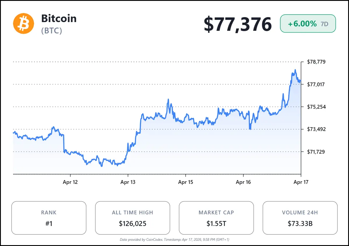 BTC Hits $78K as Iran Declares Strait of Hormuz ‘Completely Open’