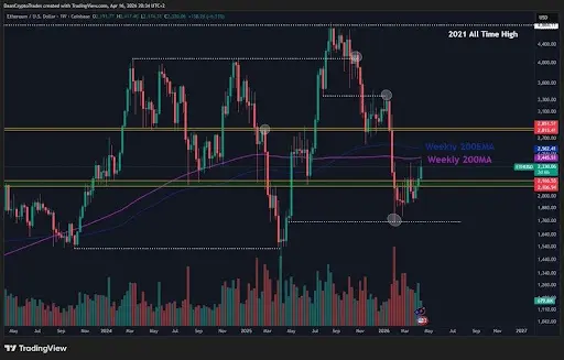 Why Ethereum Has Become One Of The Most Heavily Shorted Assets Globally