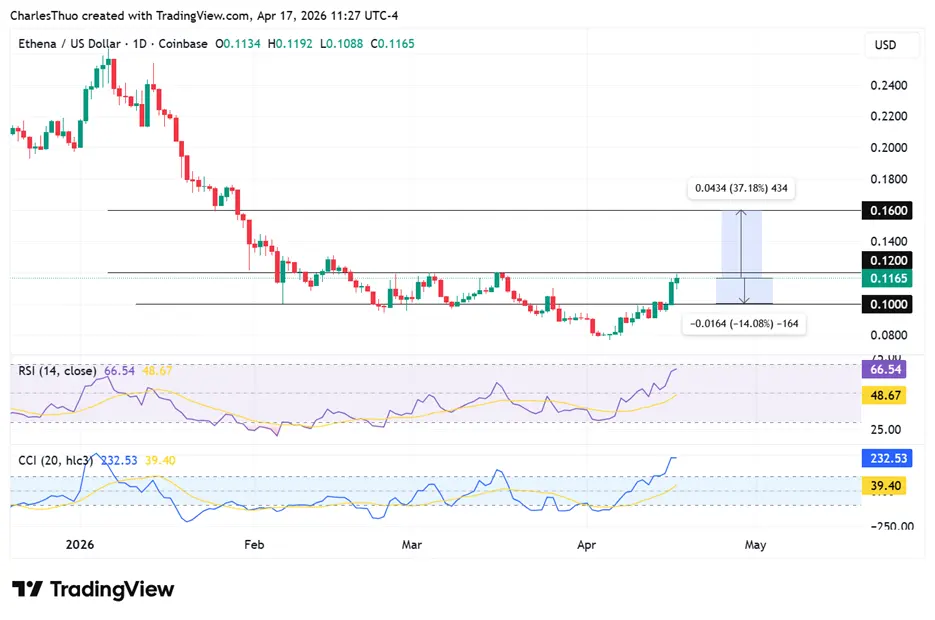 Ethena eyes $0.12 breakout as bullish momentum builds