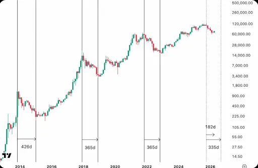 13 Years Of Data Says Bitcoin Price Has Not Bottomed Yet, Analyst Explains The Trend