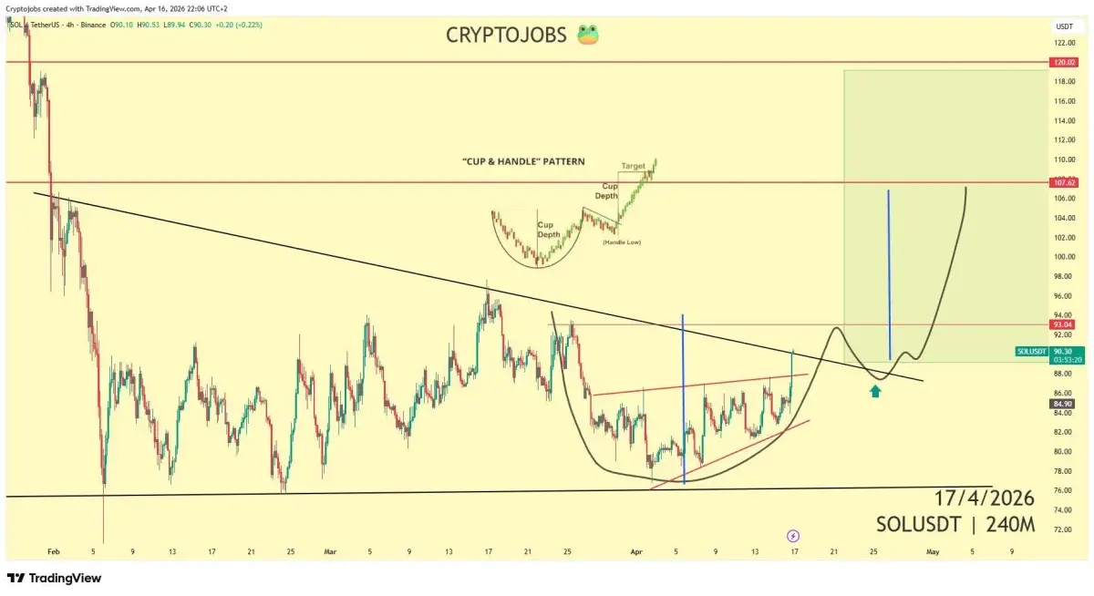 SOL Eyes $120 Target if Bulls Defend $87 Support Level Zone