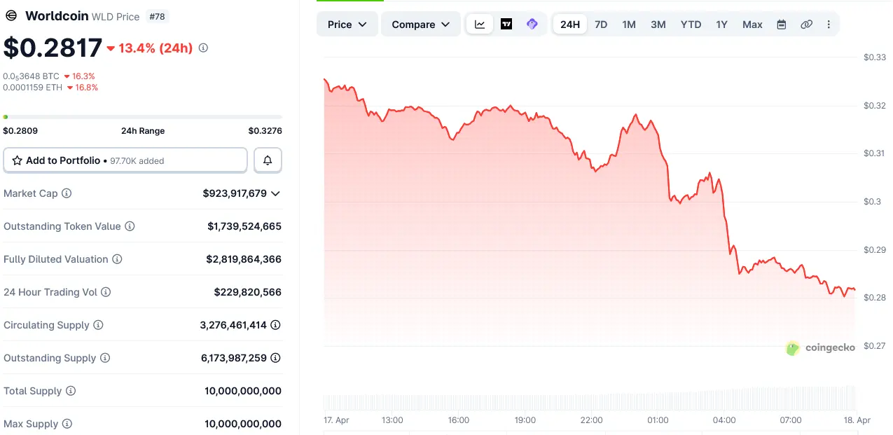 Worldcoin tanks 13% as Worlds iris-scanning tech expands to Zoom, Docusign