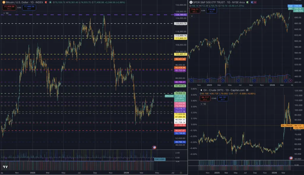 All eyes on Bitcoin this weekend as Iran is already disputing the US narrative on the Hormuz deal