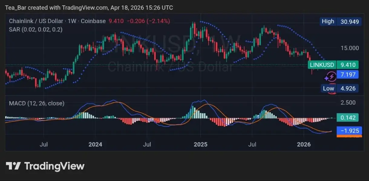 Chainlink (LINK) Market: Is the Oracle Giant Set for an AI Boom？
