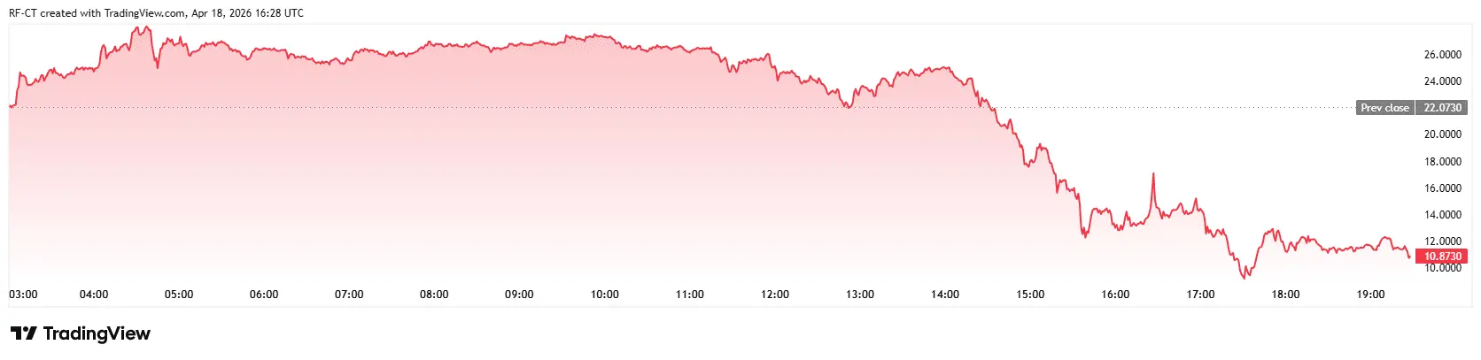 RAVE Token Crash: 4,000% Rally Ends in Violent Dump – What Traders Got Right