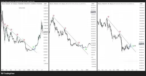 Bitcoin Breakout Confirmed, But Is It Real Or A Bull Trap？