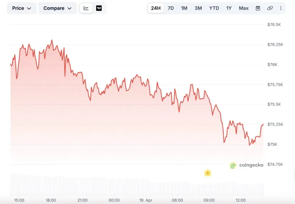 Bitcoin slides $3K from peak as crypto market turns red
