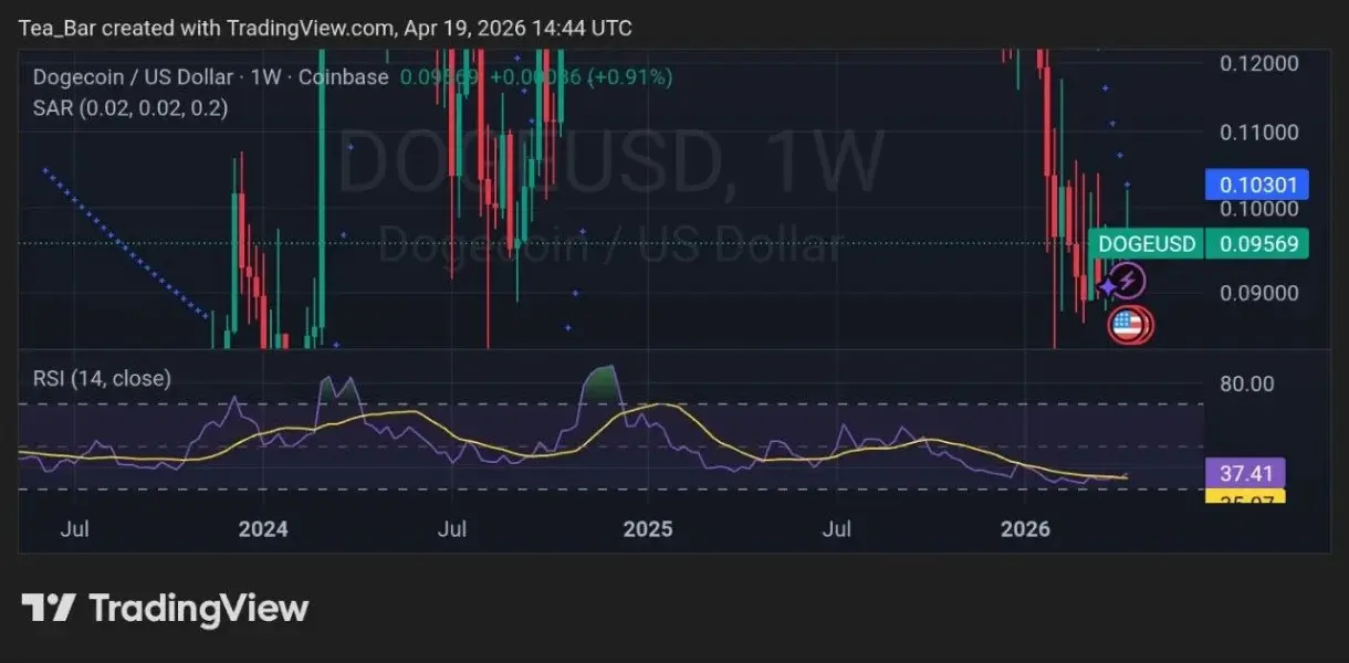 Safe or Suspect？ What Wealthsimples Partnership with X Means for DOGE
