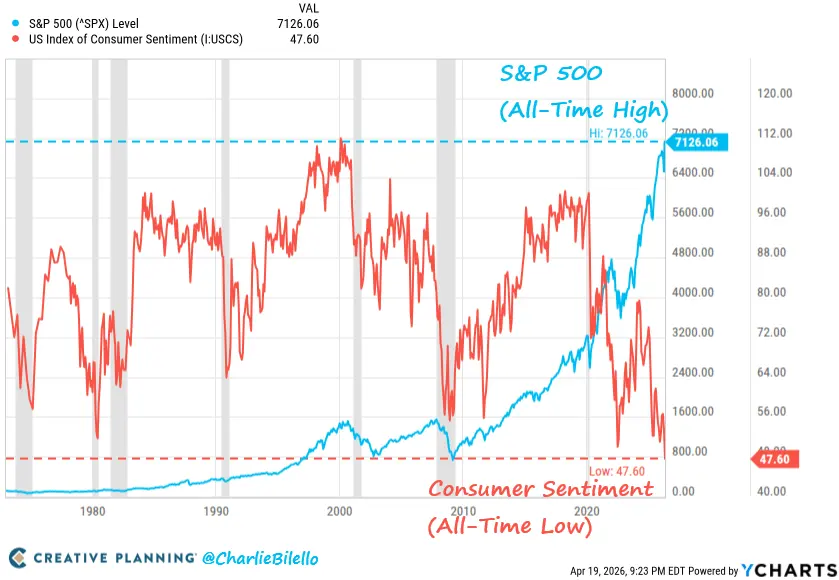 What Happens to Bitcoin if the TradFi rally breaks? Wall Street keeps printing record highs but consumer confidence just hit rock bottom