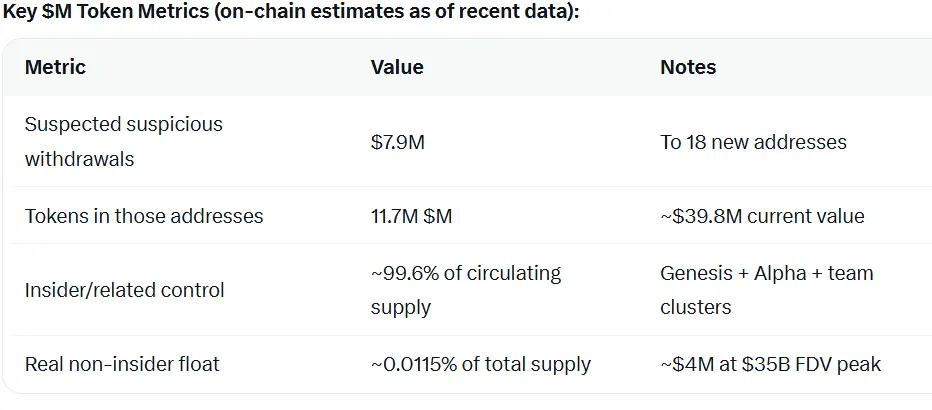 ZachXBT calls out Kraken, accusing the exchange of poor due diligence for listing Memecore ($M)