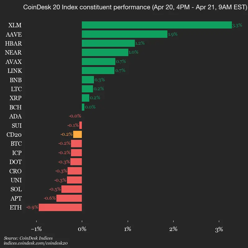 CoinDesk 20 performance update: Stellar (XLM) gains 3.3% while index moves lower