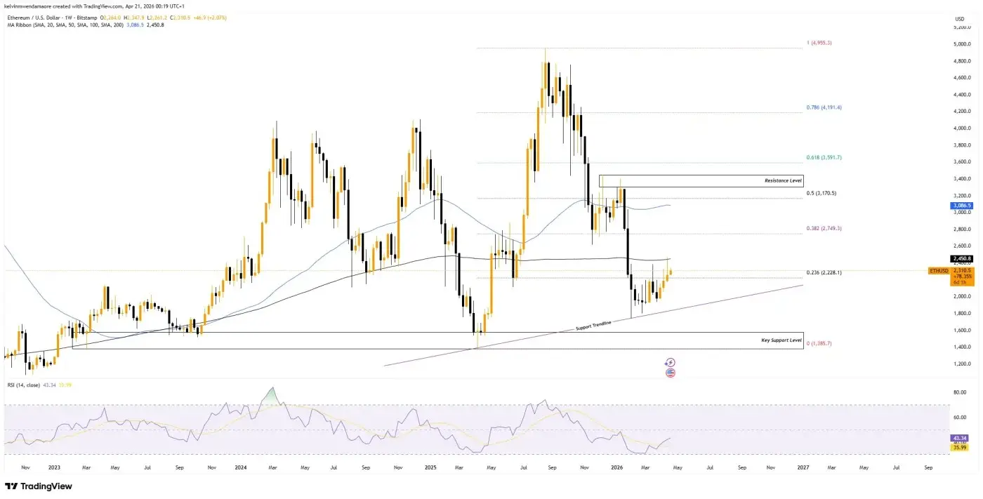 ETH Bullish Streak Hits Four Weeks as Bitmine Loads Up on 101,627 ETH
