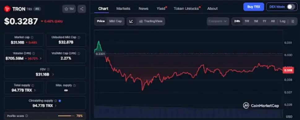 TRON Price Tracks Uptrend as Justin Sun Fuels Decentralization Debate