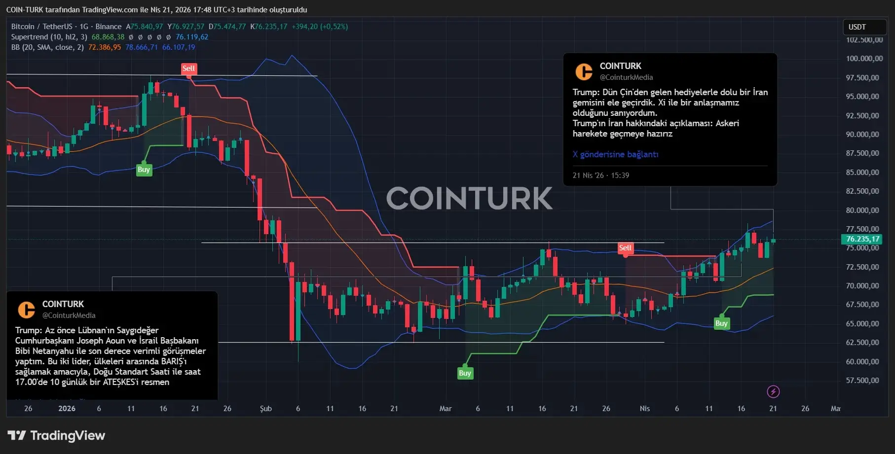 BTC holds above 76,000 as Senate weighs new Fed chief