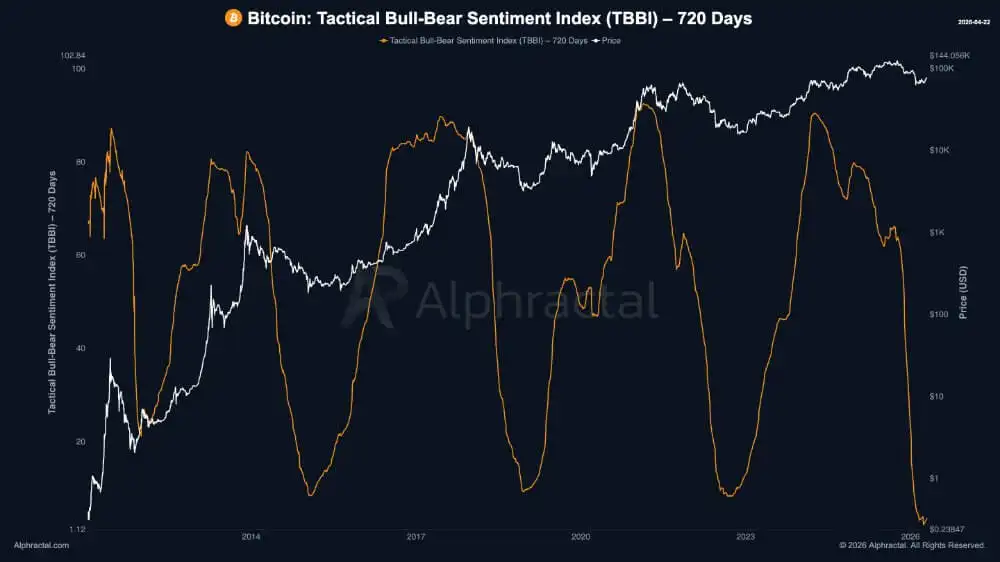 Bitcoin only 21 days away from real bull market rally？ Shorts pile in just as spot demand starts pushing back