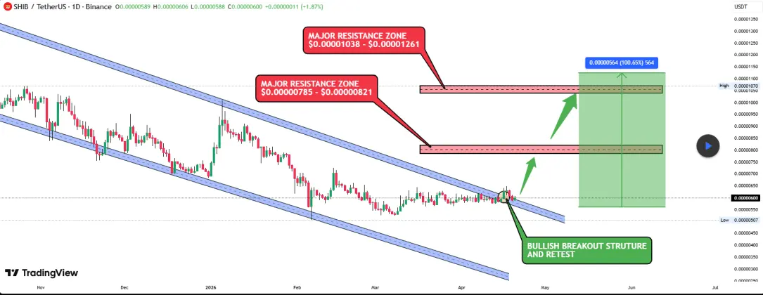 Shiba Inu Eyes 100% Move if It Concludes This Structure Retest