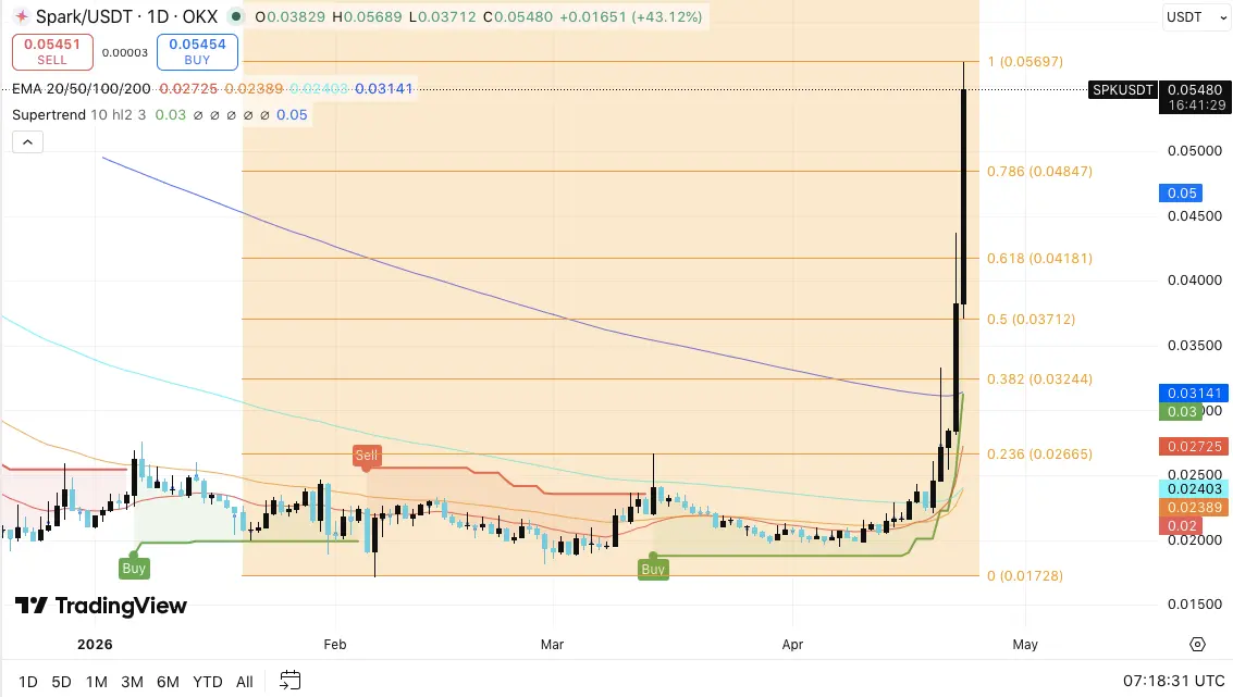 Spark Price Prediction: SPK Surges 78% as Price Eyes $0.070 After Breakout