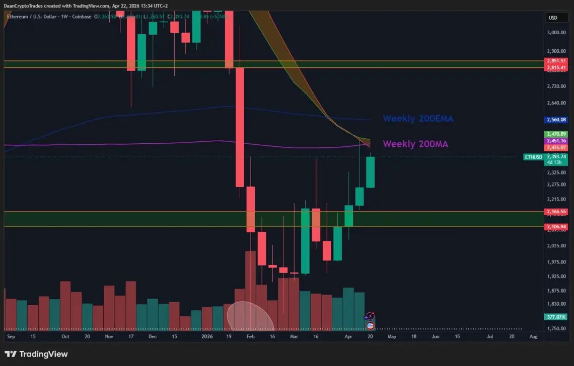 Ethereum Faces ‘Moment Of Truth’ As Price Eyes $2,450 Resistance – Breakout Loading？