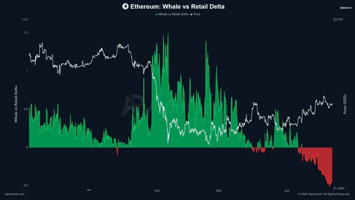 Ethereum Price Prediction: Whale Shorts Rise at Key Support