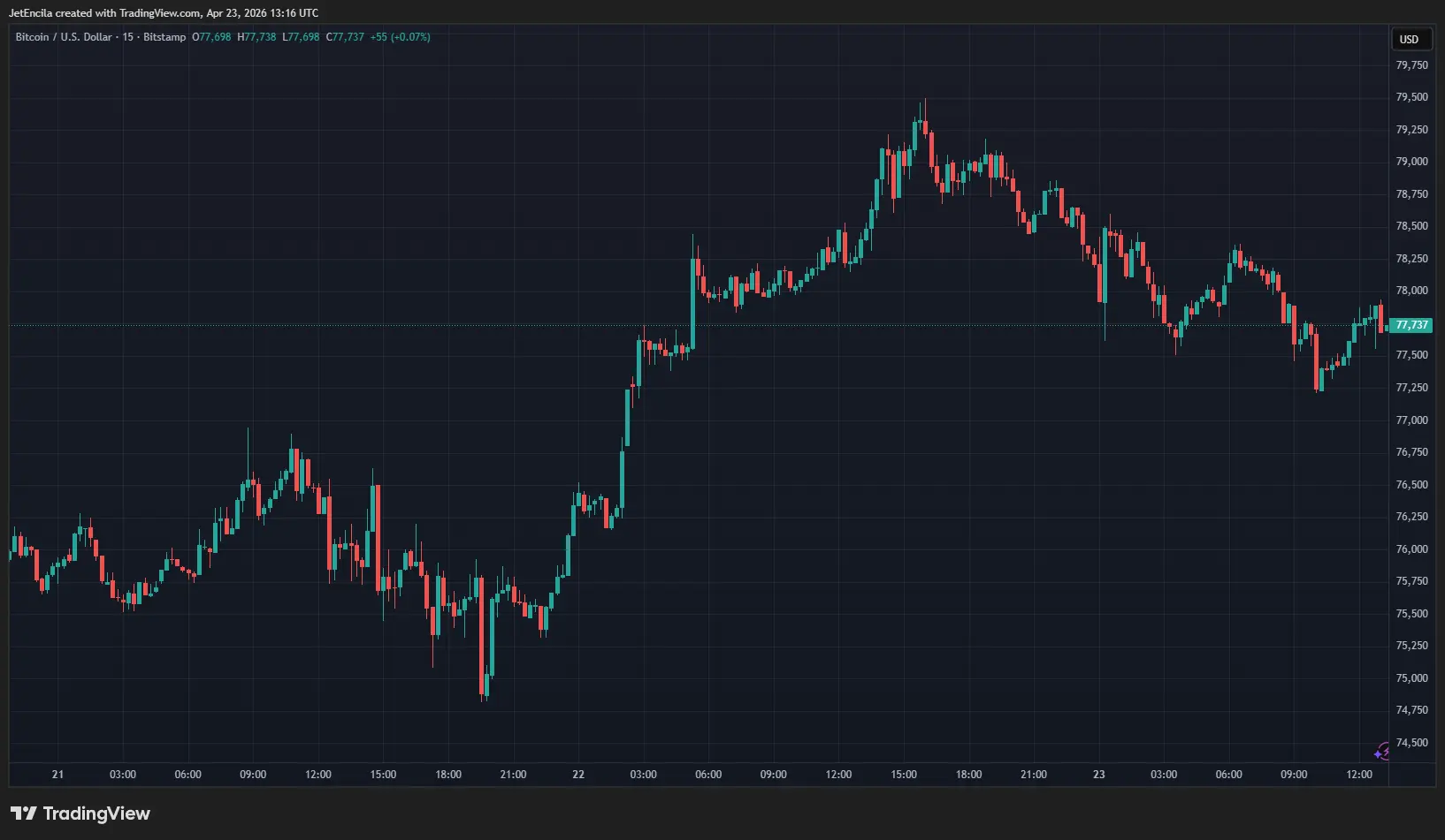 $80K Bitcoin Target Back In Play As Trump Suggests US-Iran Talks Could Restart