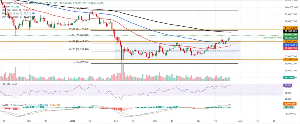 Top 3 Price Prediction: BTC holds gains, ETH eyes breakout, XRP defends key support