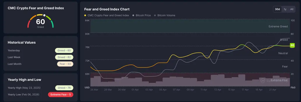Crypto Overview: Zcash, Chiliz, and Algorand extend gains as Bitcoin holds above $78,000