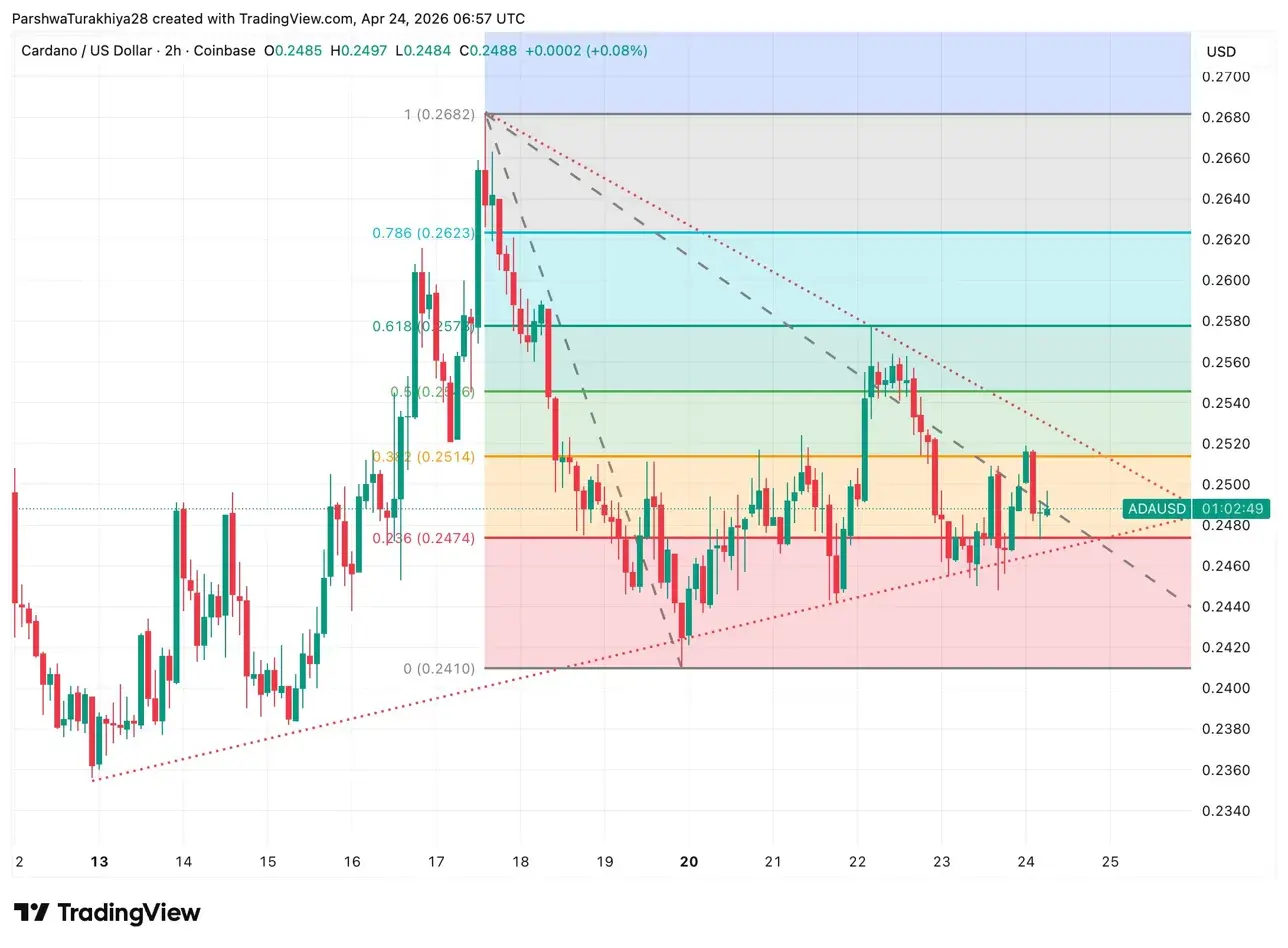 Cardano Price Prediction: Hoskinson Eyes CMC Top Spot As ADA Clings To $0.2474 Fib Floor