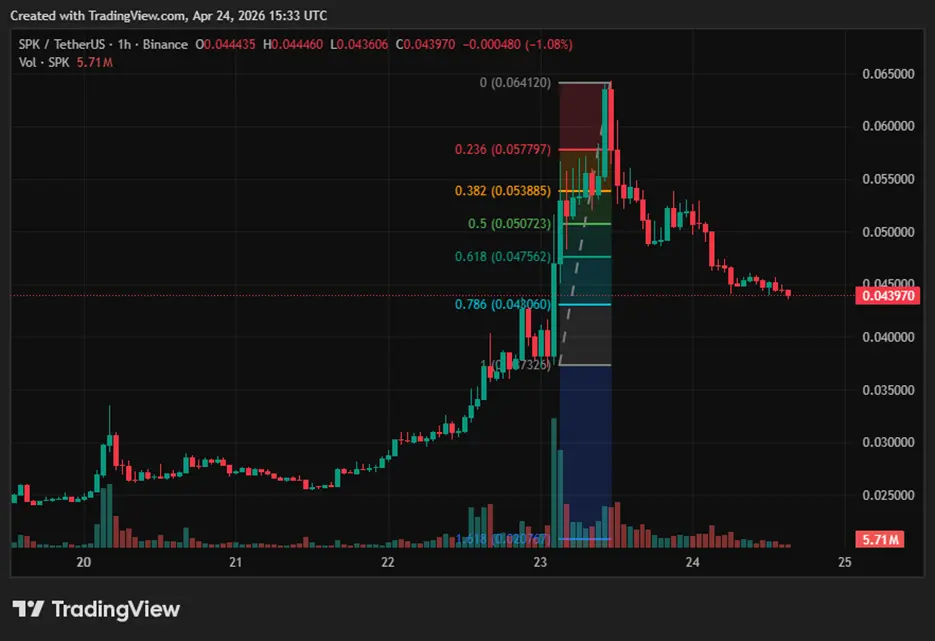 Spark pulls back 16% as Justin Sun moves 120 million SPK: Check forecast