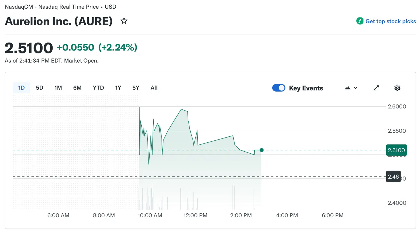 Aurelion allocates $48M in tokenized gold to new XAUE yield protocol