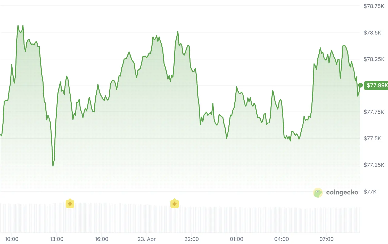Bitcoin Holds Near $78K as $10B of Options Settle on Deribit