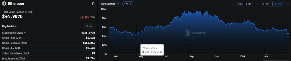 $600 mln gone! Is Ethereum losing ground to the AI crypto boom？