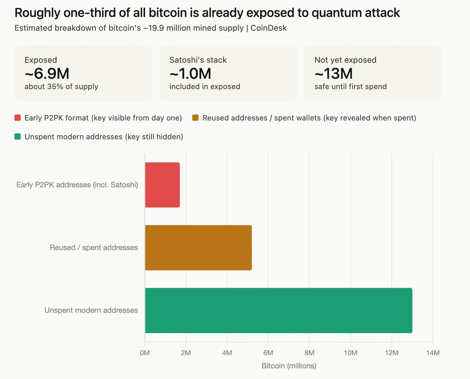 Clock is ticking for bitcoin to prevent quantum threat as it could drain 6.9 million BTC including Satoshis