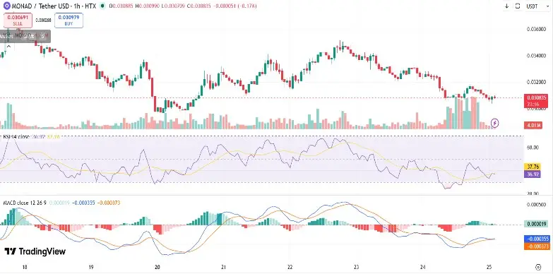 Monad (MON) Price Nears $0.0309 Amid Profit Taking