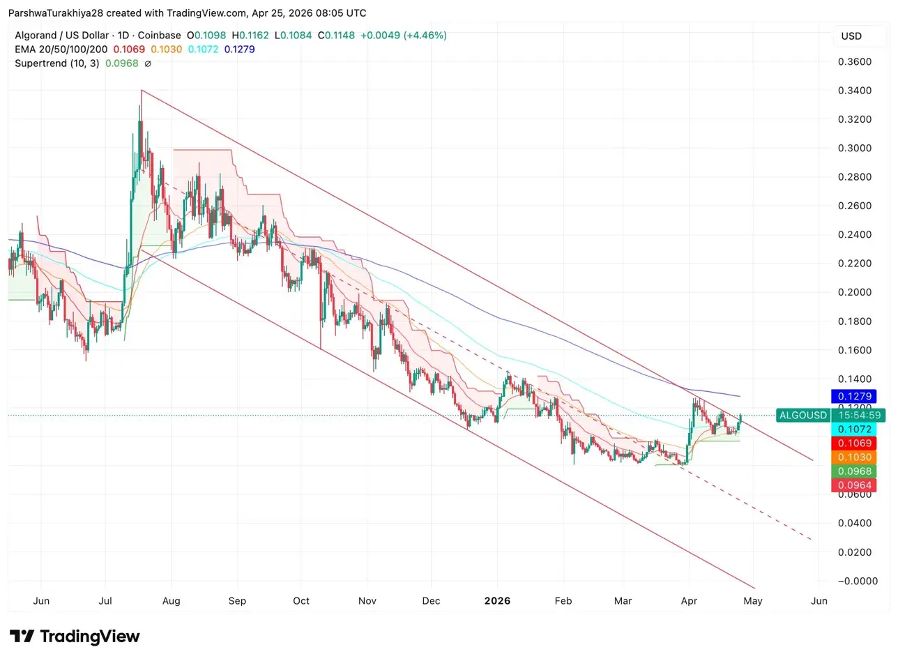 Algorand Price Prediction: Coinbase Names ALGO Most Quantum-Resistant As Price Breaks