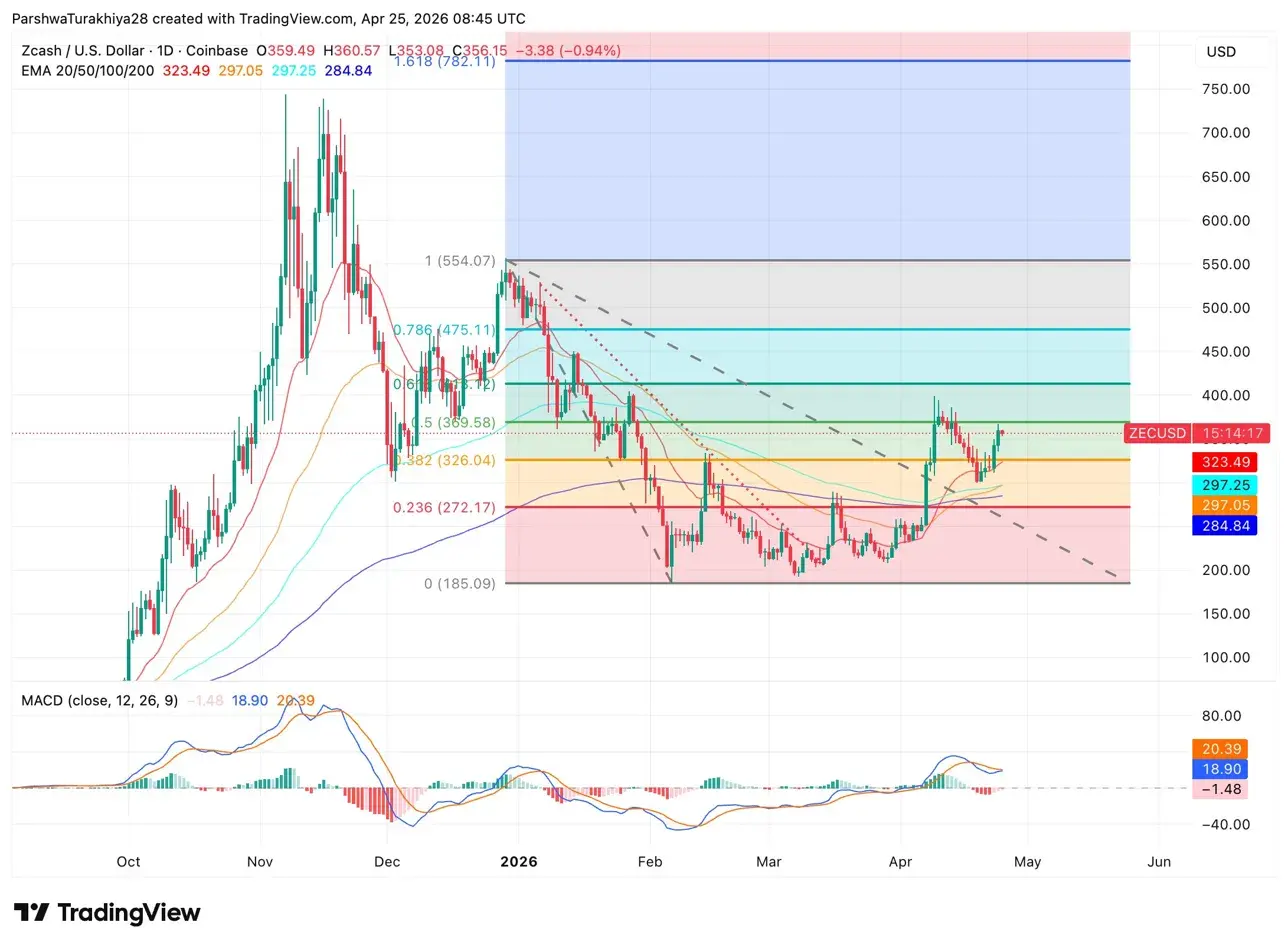 Zcash Price Prediction: Robinhood Lists ZEC The Same Week THORChain Enables Native Swaps