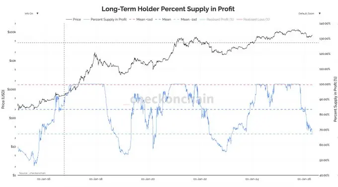 66.5% of Bitcoin LTH supply in profit, but the bull market signal is still missing – Heres why!