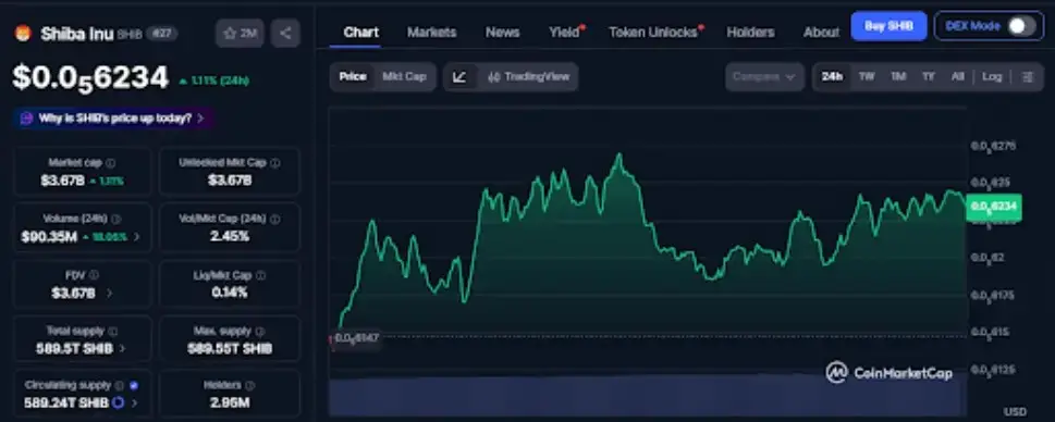 SHIB Price Gains as Token Burn Rate Rises 24.51%