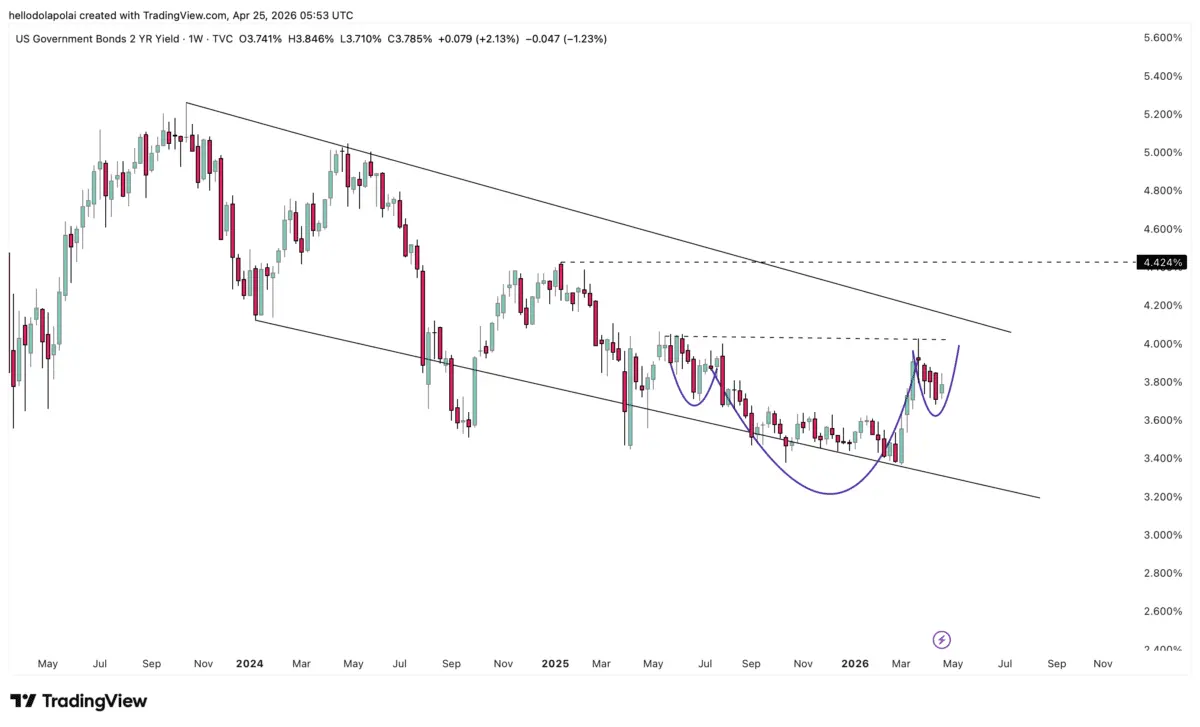 Bitcoin turns cautious – U.S. bond yields near 4%, test market strength