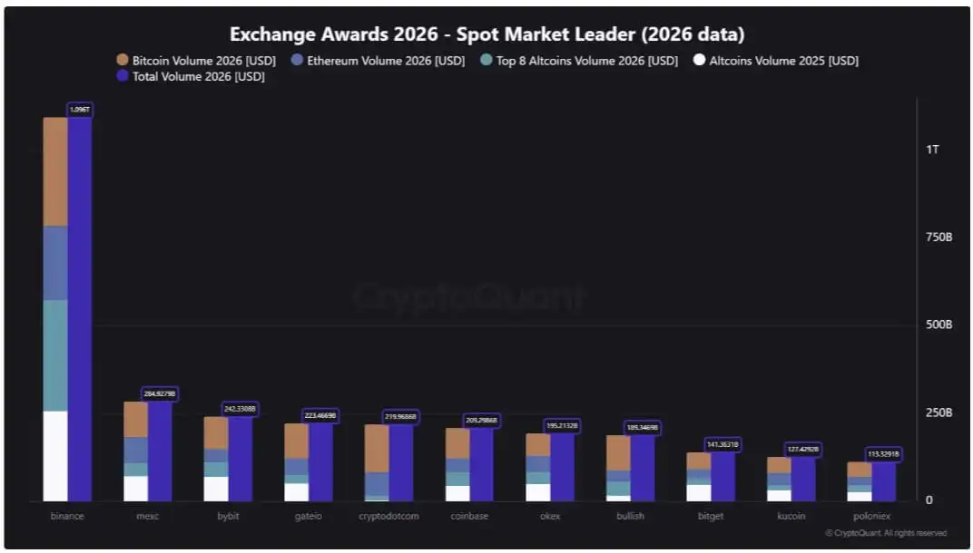Trillions of dollars in crypto liquidity is concentrating inside the venues US regulators fear most