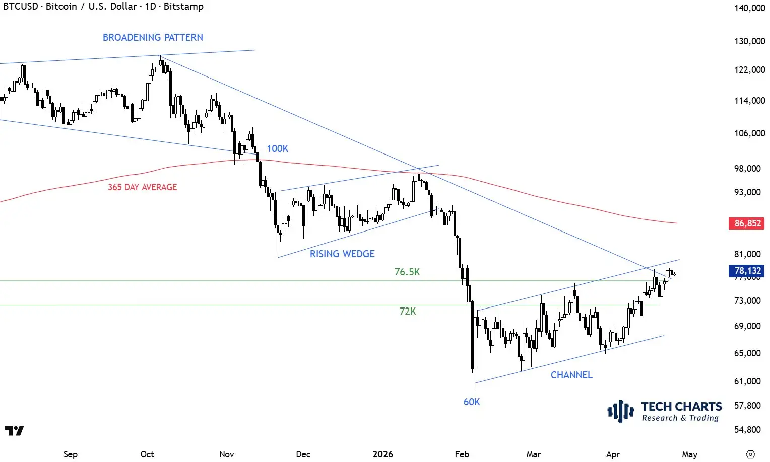 Powell's Final Fed Meeting vs Bitcoin's $86,852 Target: Top Analyst Aksel Kibar Updates BTC Price Outlook for New Week