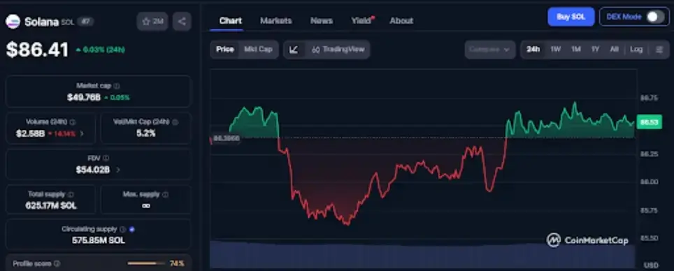 Will SOL Price Reclaim $100 as Solana Foundation Backs Aave Liquidity？
