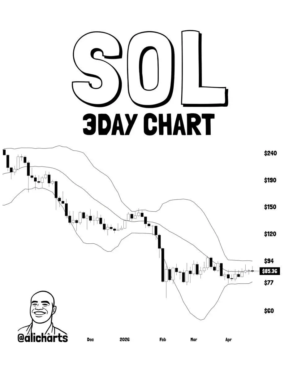 Solana Price Prediction: SOL Tests Key Resistance as Range Tightens