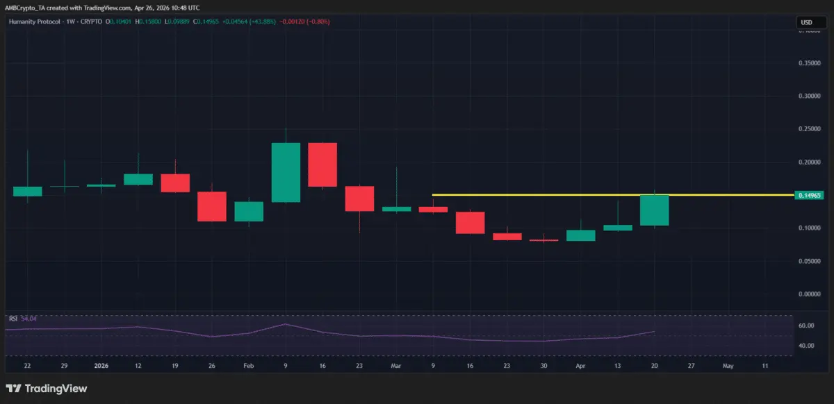 Crypto markets weekly winners and losers – H, MemeCore, Ethena, TRUMP