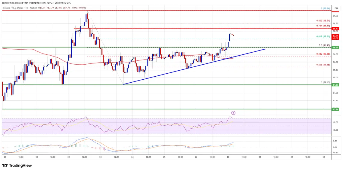 Solana (SOL) Edges Up, Traders Watch For Sustained Upside Move